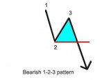 bearish-1-2-3 z.JPG