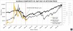 nasdaq-vs-sp-vs-bitcoin1.jpg