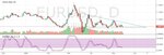 Если верить осцилляторам, нас ждет коррекция в EURUSD