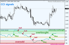 CCI Signals.png