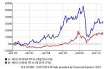 График индекс MSCI RUSSIA.jpg