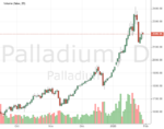 TechnicalChart_Palladium.png