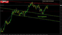 EURUSDDaily Поддержка и сопротивление.png