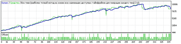 StrategyTester_MaCross_EURUSD_M15 [BESTZ].gif