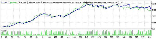 StrategyTester_MaCross_EURUSD_M15 [BEST].gif