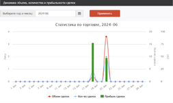 Динамика объема, количества и прибыльности сделок.png