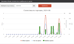 Динамика объема, количества и прибыльности сделок.png