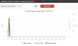 Динамика объема, количества и прибыльности сделок.png