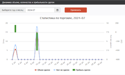 Динамика объема, количества и прибыльности сделок.png