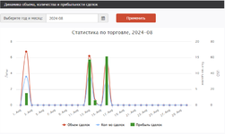 Динамика объема, количества и прибыльности сделок.png